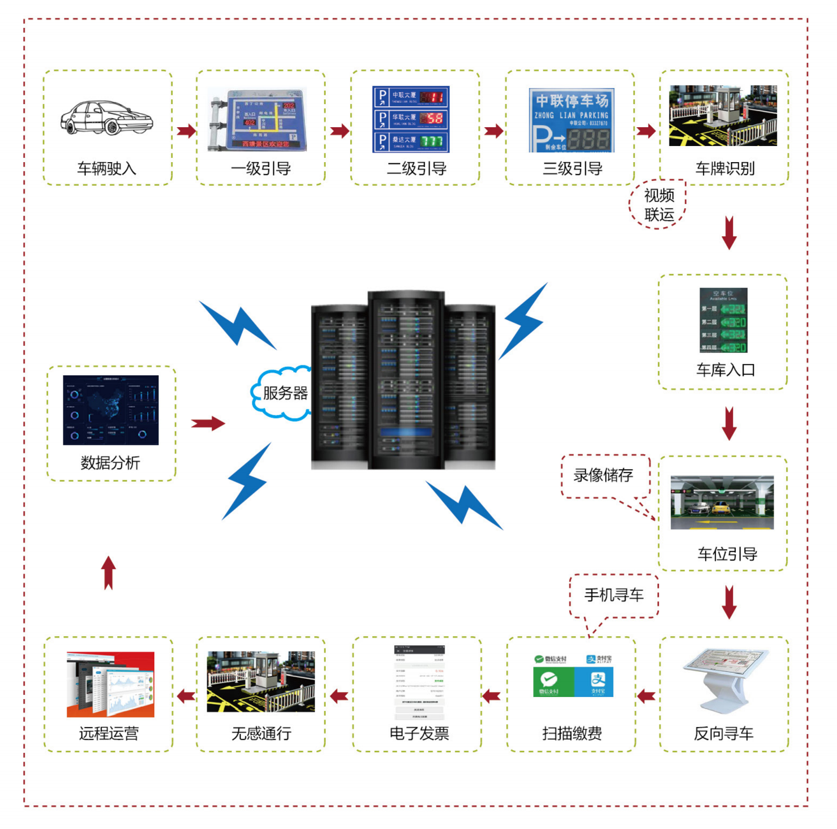 车辆管理流程