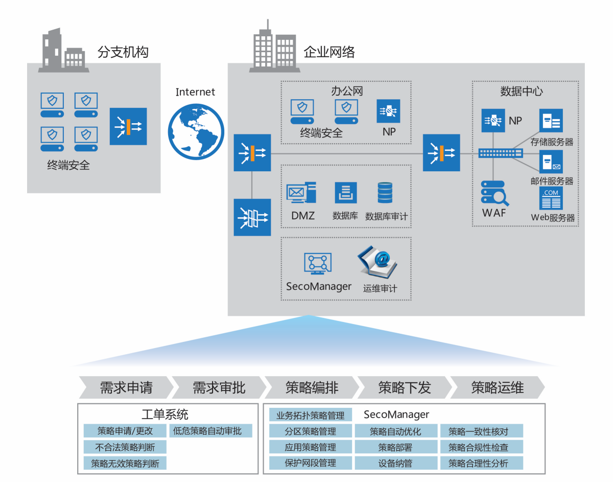 传统网络:全网安全策略统一管理