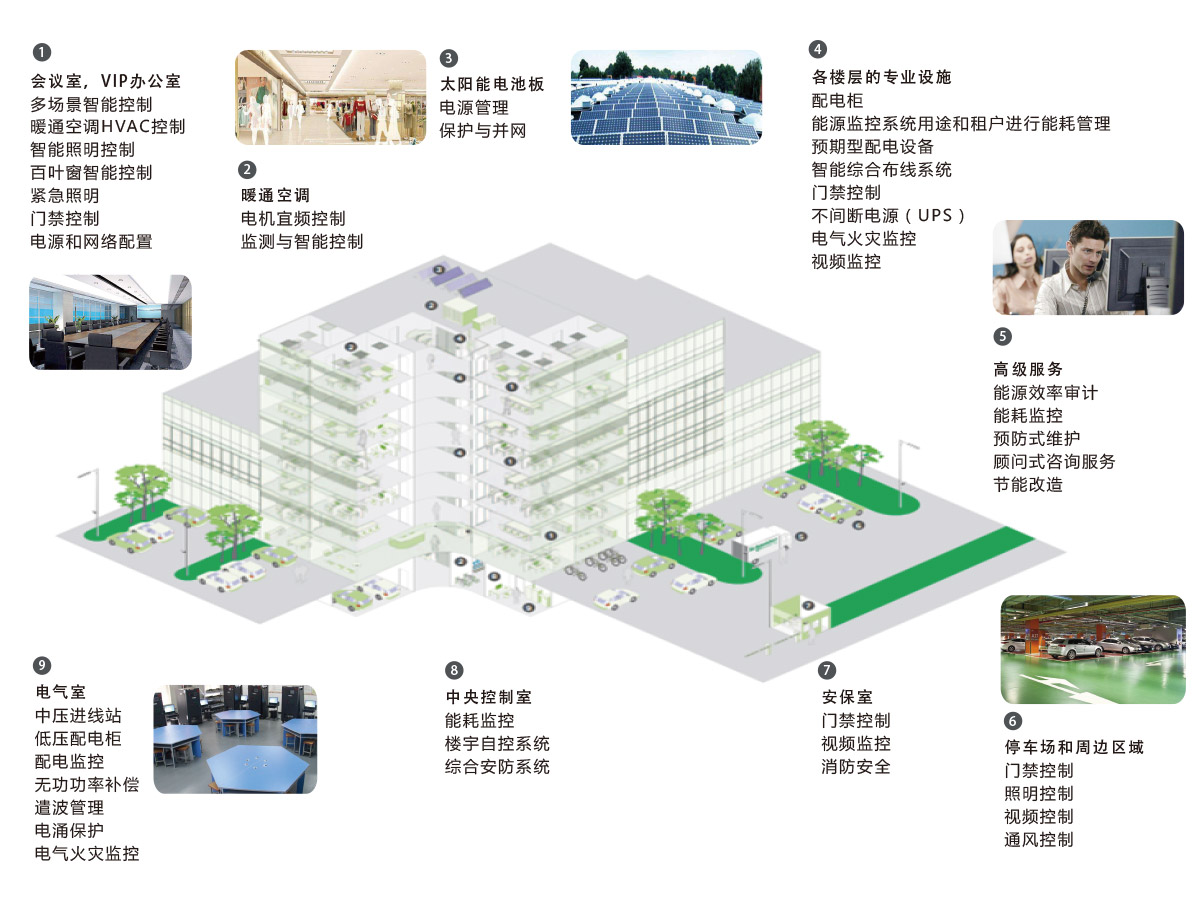 商业楼宇解决方案综览