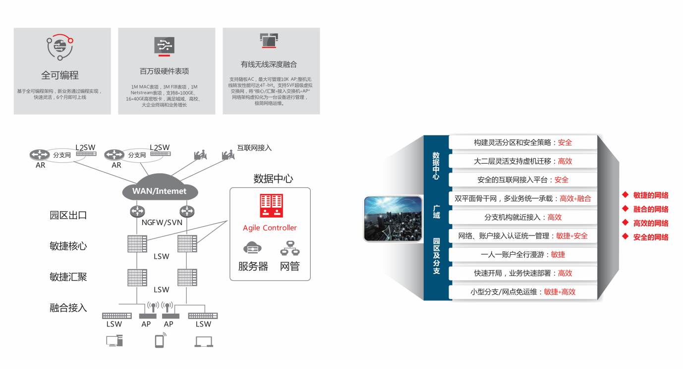 敏捷型智慧网