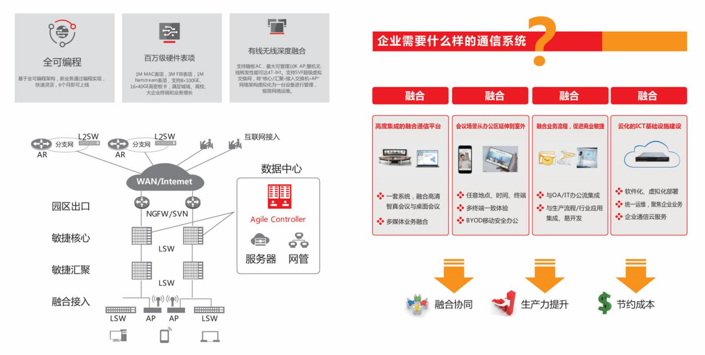 敏捷型智慧网