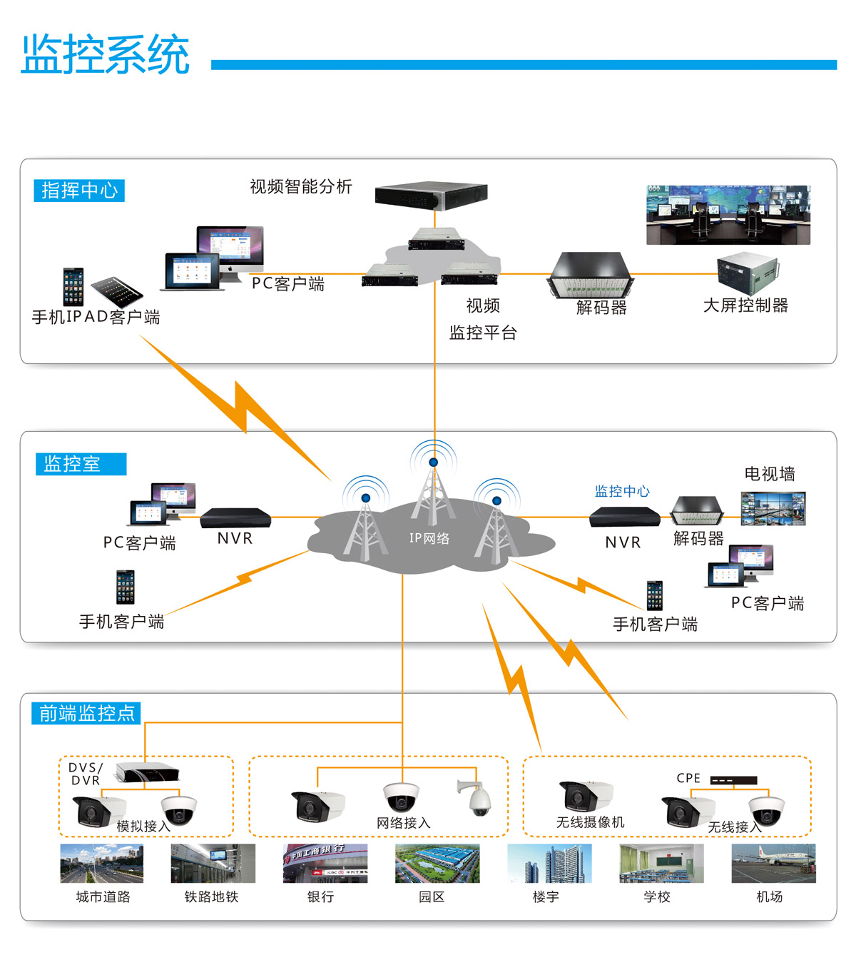 监控系统